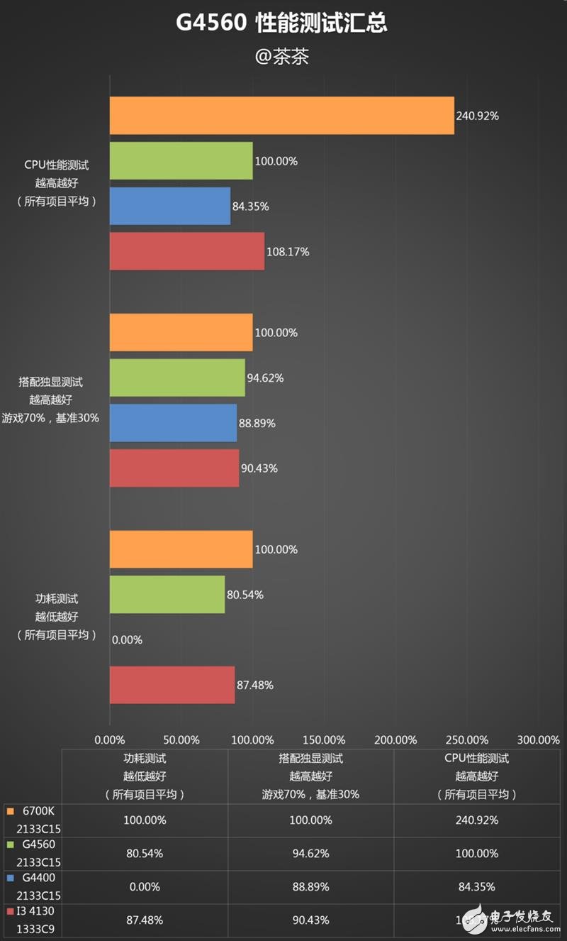 奔騰G4560評測:價格是i3的一半 性能卻能達到其90%!