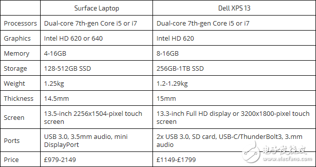 最佳超級本之爭:戴爾XPS13和Surface Laptop誰是Win系統(tǒng)中的王者?