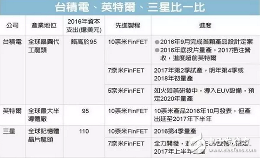 高通驍龍835處理器還未能量產，驍龍845現身高通官網