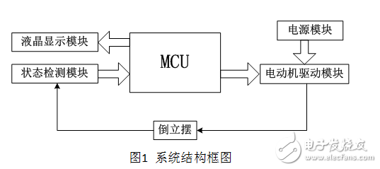 簡易旋轉倒立擺及控制裝置設計