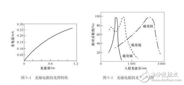光敏電阻的參數特性、結構原理及其應用