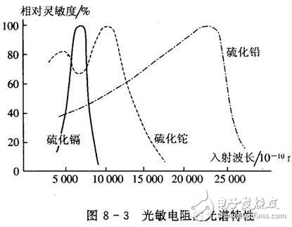 光敏電阻的參數特性、結構原理及其應用