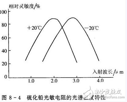 光敏電阻的參數特性、結構原理及其應用