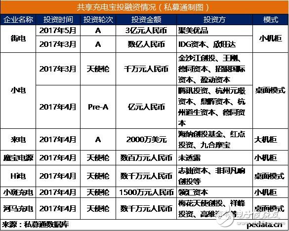 王思聰抨擊共享充電寶 賺足風頭的共享充電寶是否能成?