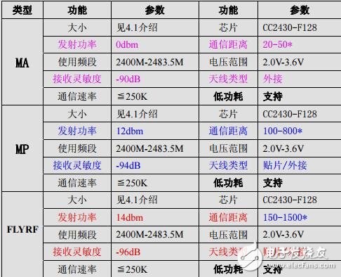 無線龍LBee系列模塊使用手冊