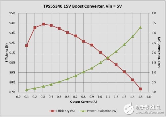 15v@1a集成場效應晶體管升壓轉換器參考設計