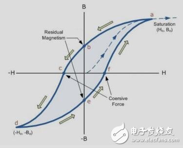 基于磁通門的位移傳感器參考設(shè)計(jì)