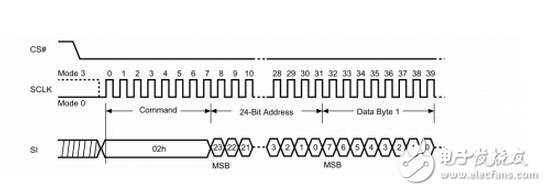 　　SPI、I2C、UART三種串行總線協(xié)議的區(qū)別