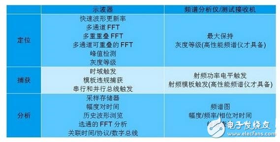 在低頻段，系統中的電路節點阻抗可能變化很大；此時要求一定的電路或實驗知識，以確定H場或E場能否提供最高的靈敏度。在較高頻段，這些區別可能非常顯著。在所有情況下，開展重復性的相對測量很重要，這樣你就能肯定因為實現的任何變化引起的近場輻射結果能被精確再現。最重要的是，每次試驗改變時近場探針的布局和方面要保持一致。