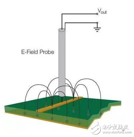 在低頻段，系統中的電路節點阻抗可能變化很大；此時要求一定的電路或實驗知識，以確定H場或E場能否提供最高的靈敏度。在較高頻段，這些區別可能非常顯著。在所有情況下，開展重復性的相對測量很重要，這樣你就能肯定因為實現的任何變化引起的近場輻射結果能被精確再現。最重要的是，每次試驗改變時近場探針的布局和方面要保持一致。