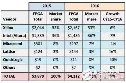 FPGA市場前景誘人，這些廠商不可不知！