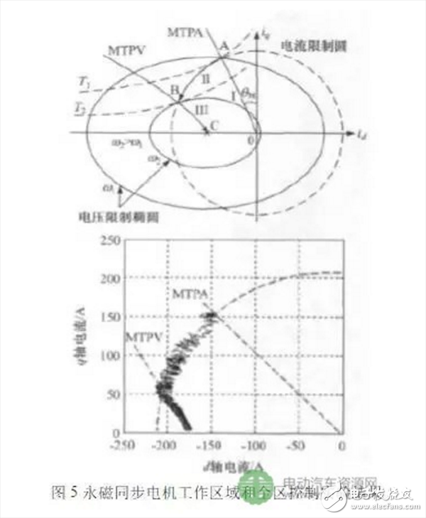  車用高性能永磁電機驅動系統的三項關鍵技術研究