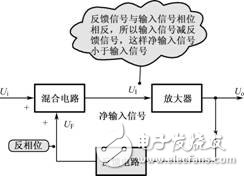 負(fù)反饋放大電路詳細(xì)解析：負(fù)反饋電路作用，反饋的概念，負(fù)反饋電路分類，負(fù)反饋電路分析方法