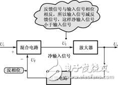 負(fù)反饋放大電路詳細(xì)解析：負(fù)反饋電路作用，反饋的概念，負(fù)反饋電路分類，負(fù)反饋電路分析方法