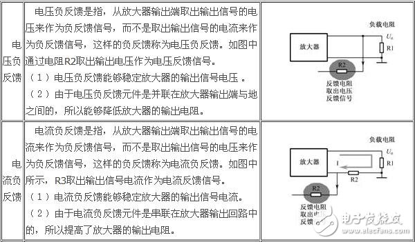 負(fù)反饋放大電路詳細(xì)解析：負(fù)反饋電路作用，反饋的概念，負(fù)反饋電路分類，負(fù)反饋電路分析方法