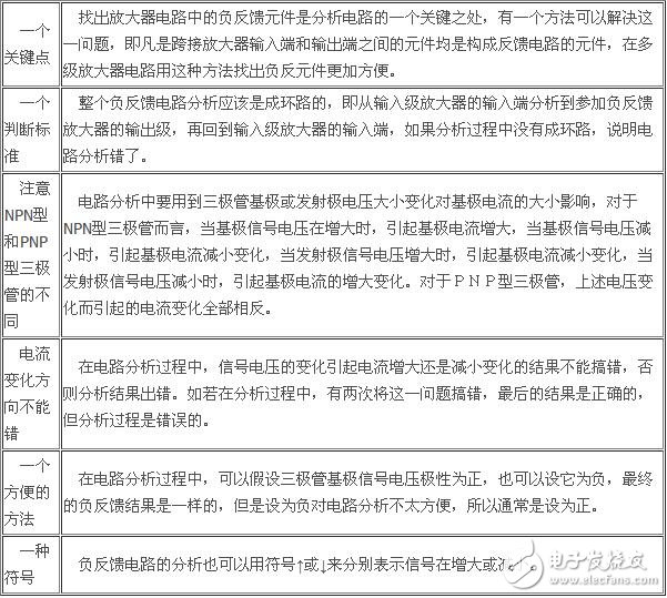 負(fù)反饋放大電路詳細(xì)解析：負(fù)反饋電路作用，反饋的概念，負(fù)反饋電路分類，負(fù)反饋電路分析方法
