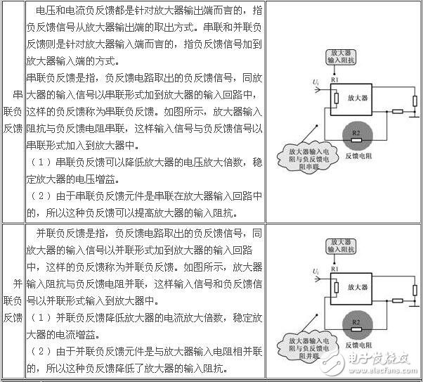 負(fù)反饋放大電路詳細(xì)解析：負(fù)反饋電路作用，反饋的概念，負(fù)反饋電路分類，負(fù)反饋電路分析方法