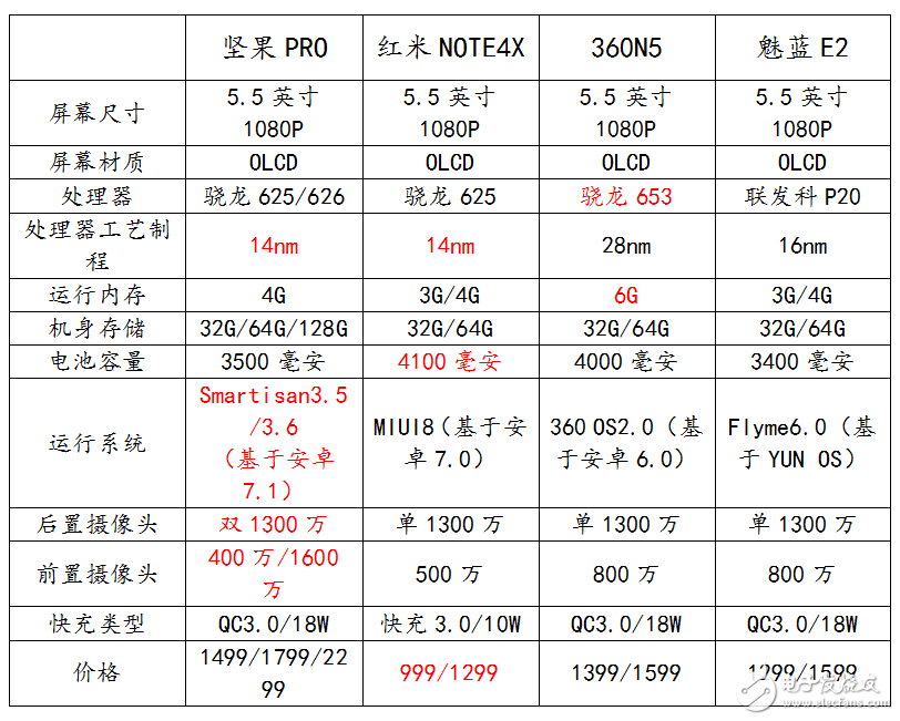 堅果Pro評測：堅果Pro對比紅米Note4x、魅藍E2、360N5，參數對比買不買你決定！