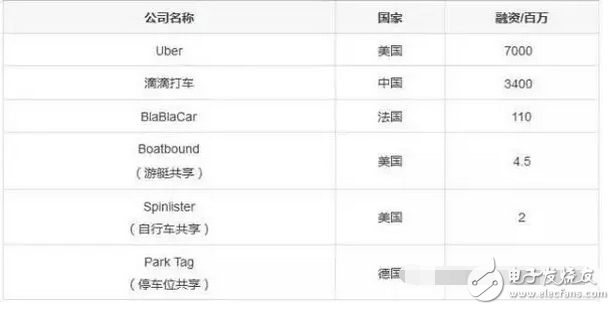 什么是共享經濟?除了共享單車、共享充電寶還有那些共享經濟最賺錢?