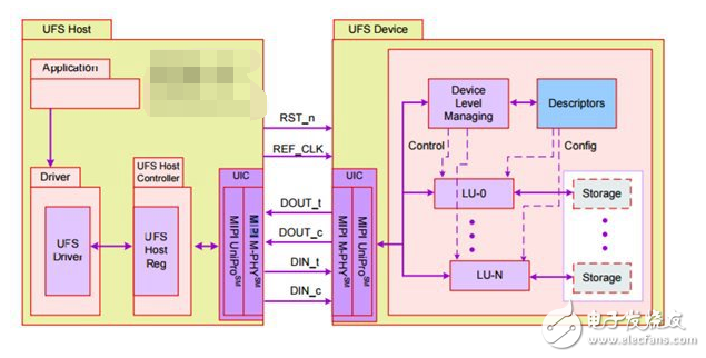 華為P10閃存門未果 一文帶你了解UFS 2.0/UFS 2.1究竟有何區別