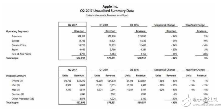 蘋果光環(huán)仍在！紅色iPhone7/7Plus助力，銷量下滑但依舊賣了五千多萬臺