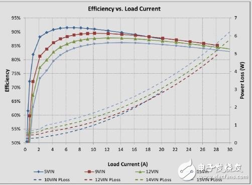 具有PMBus的1v/30集成場效應(yīng)晶體管設(shè)計(jì)