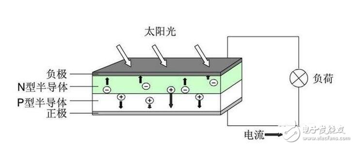 硅太陽能電池的結構、發(fā)電原理及其應用前景