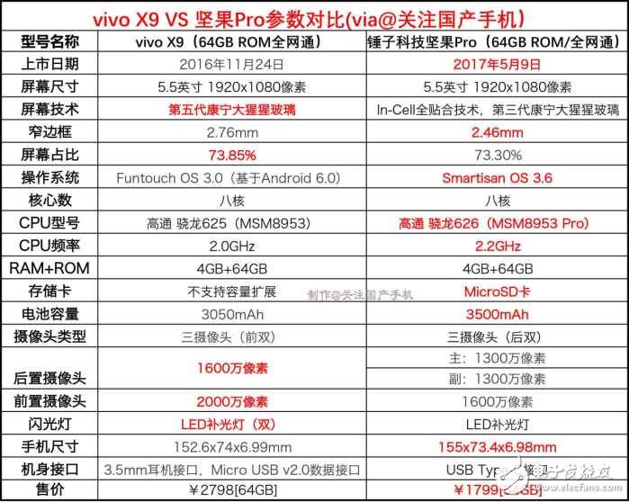 堅果pro已經正式發布：vivoX9和錘子堅果pro評測對比，你會買誰？