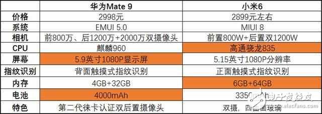 號稱18月不卡頓的華為Mate9降到小米6的價格，我糾結好久了！