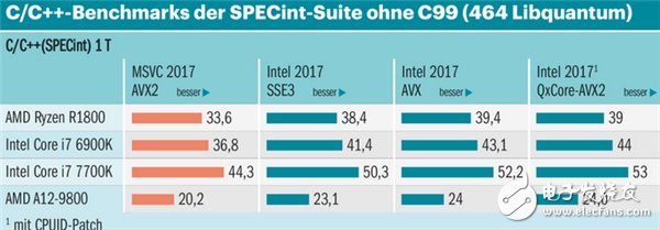 全靠自家的編譯器 AMD的Ryzen處理器仍敵不過Intel處理器