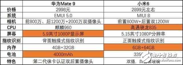 華為Mate9降至小米6價格，你更傾向哪一部手機？