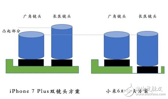 同樣為雙攝像頭 為何小米6的不凸起而iPhone7 Plus卻凸起呢?