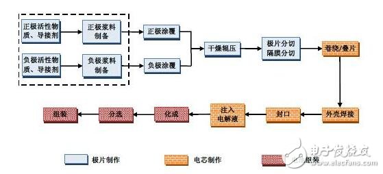 鋰離子電池的主要種類、制作工藝及其化學解析