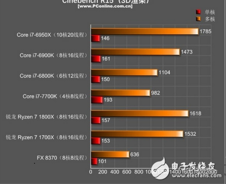 至于為什么i7-7700K在現在如此無敵？安迪-比爾定律也許能給你一個很適合的解釋：安迪-比爾定律指出了軟件與硬件升級換代之間的關系，那就是軟件的開發程度是以硬件大環境為基本條件的，硬件能提升多少性能，軟件都會很快地把其利用起來。也就是說，在AMD銳龍出來搗局之前，游戲開發者們都是基于目前CPU市場的硬件環境來開發游戲的，如果目前最主流的高端CPU就是i7-7700K，那我總不可能開發一個游戲需要10核20線程才能流暢跑的游戲吧？這樣的游戲哪有人玩呢？