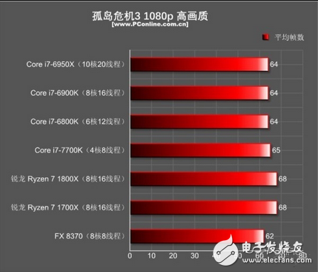 至于為什么i7-7700K在現在如此無敵？安迪-比爾定律也許能給你一個很適合的解釋：安迪-比爾定律指出了軟件與硬件升級換代之間的關系，那就是軟件的開發程度是以硬件大環境為基本條件的，硬件能提升多少性能，軟件都會很快地把其利用起來。也就是說，在AMD銳龍出來搗局之前，游戲開發者們都是基于目前CPU市場的硬件環境來開發游戲的，如果目前最主流的高端CPU就是i7-7700K，那我總不可能開發一個游戲需要10核20線程才能流暢跑的游戲吧？這樣的游戲哪有人玩呢？