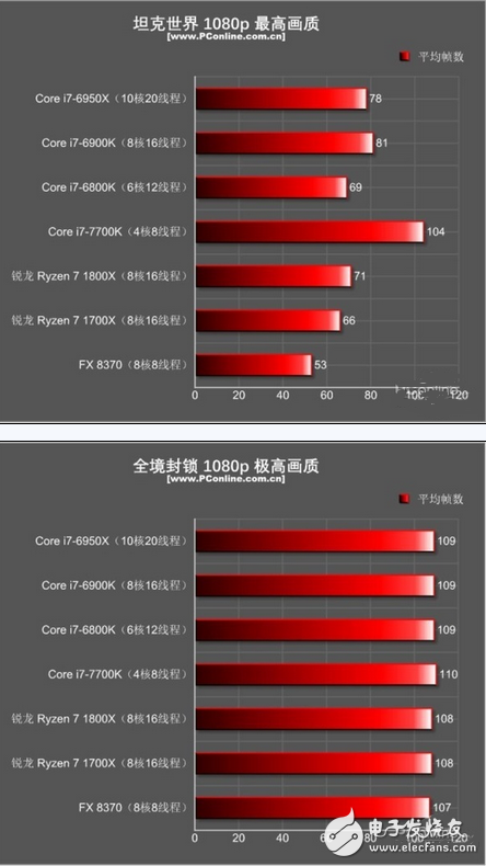 至于為什么i7-7700K在現在如此無敵？安迪-比爾定律也許能給你一個很適合的解釋：安迪-比爾定律指出了軟件與硬件升級換代之間的關系，那就是軟件的開發程度是以硬件大環境為基本條件的，硬件能提升多少性能，軟件都會很快地把其利用起來。也就是說，在AMD銳龍出來搗局之前，游戲開發者們都是基于目前CPU市場的硬件環境來開發游戲的，如果目前最主流的高端CPU就是i7-7700K，那我總不可能開發一個游戲需要10核20線程才能流暢跑的游戲吧？這樣的游戲哪有人玩呢？