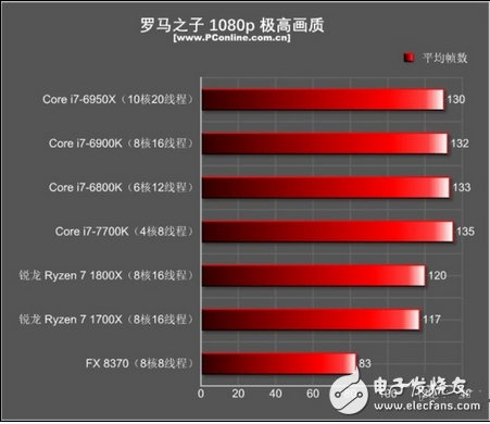 至于為什么i7-7700K在現在如此無敵？安迪-比爾定律也許能給你一個很適合的解釋：安迪-比爾定律指出了軟件與硬件升級換代之間的關系，那就是軟件的開發程度是以硬件大環境為基本條件的，硬件能提升多少性能，軟件都會很快地把其利用起來。也就是說，在AMD銳龍出來搗局之前，游戲開發者們都是基于目前CPU市場的硬件環境來開發游戲的，如果目前最主流的高端CPU就是i7-7700K，那我總不可能開發一個游戲需要10核20線程才能流暢跑的游戲吧？這樣的游戲哪有人玩呢？