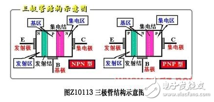 極管，全稱應為半導體三極管，也稱雙極型晶體管、晶體三極管，是一種控制電流的半導體器件其作用是把微弱信號放大成幅度值較大的電信號， 也用作無觸點開關。晶體三極管，是半導體基本元器件之一，具有電流放大作用，是電子電路的核心元件。三極管是在一塊半導體基片上制作兩個相距很近的PN結，兩個PN結把整塊半導體分成三部分，中間部分是基區，兩側部分是發射區和集電區，排列方式有PNP和NPN兩種。