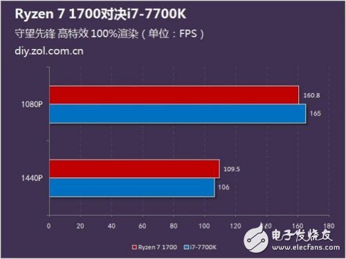 硬碰硬：Ryzen 7 1700對(duì)比Intel酷睿i7-7700K誰(shuí)更強(qiáng)？