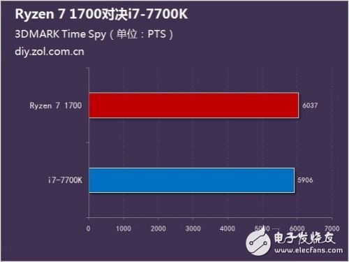 硬碰硬：Ryzen 7 1700對(duì)比Intel酷睿i7-7700K誰(shuí)更強(qiáng)？