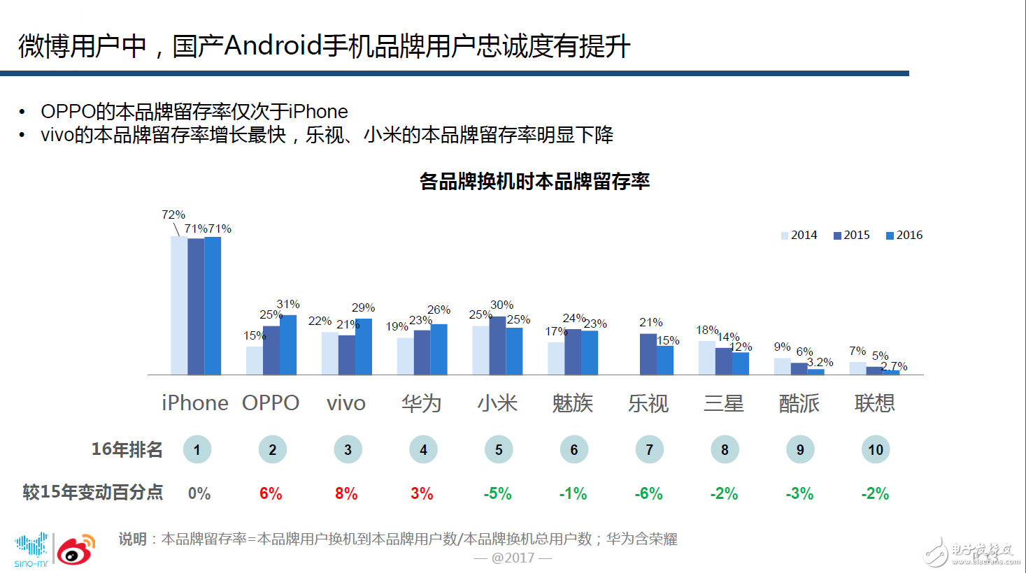 OPPO手機外形引領時尚潮流 滿足年輕人最關注的拍照、續航、充電