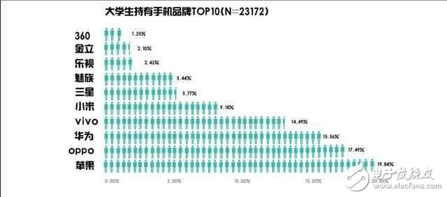 OPPOR9s的魅力有多大？oppo中國大學生最愛手機品牌，位居安卓陣營首位