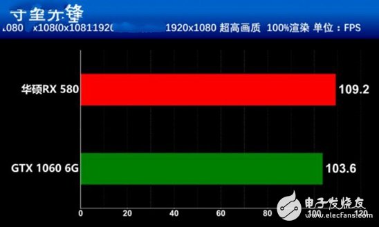 AMD抗衡NVIDIA:RX580對比GTX1060誰更值得你選擇?