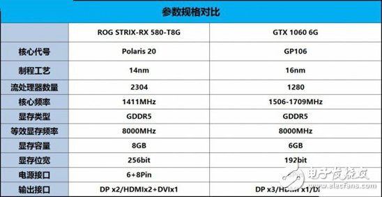 AMD抗衡NVIDIA:RX580對比GTX1060誰更值得你選擇?