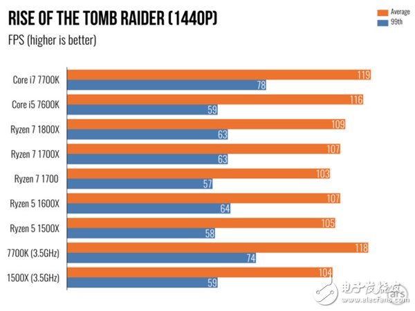 AMD Ryzen 5處理器深度測評:終于不被Intel再踩在腳下!