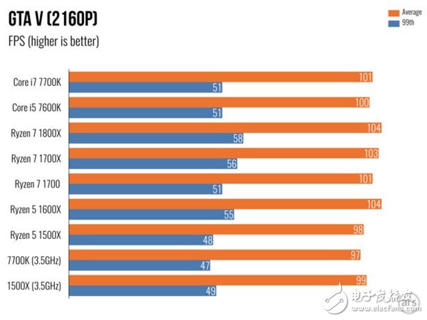 AMD Ryzen 5處理器深度測評:終于不被Intel再踩在腳下!