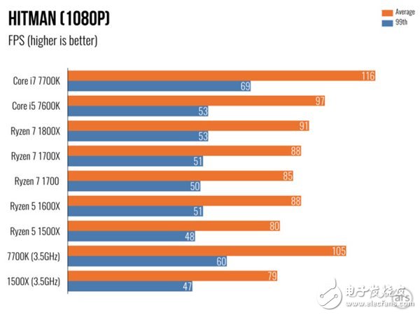 AMD Ryzen 5處理器深度測評:終于不被Intel再踩在腳下!