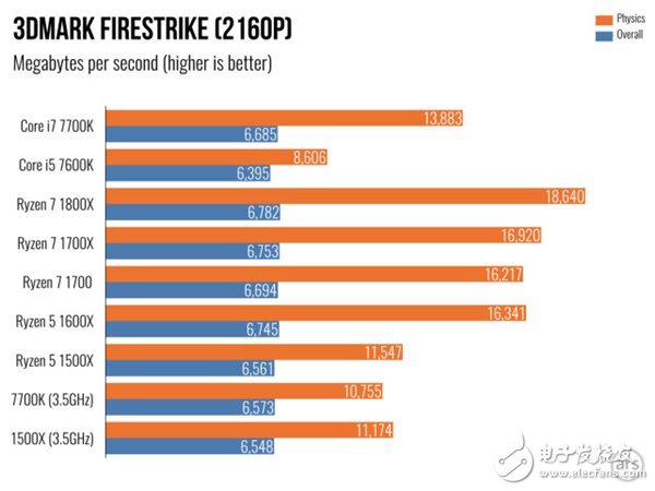 AMD Ryzen 5處理器深度測(cè)評(píng):終于不被Intel再踩在腳下!