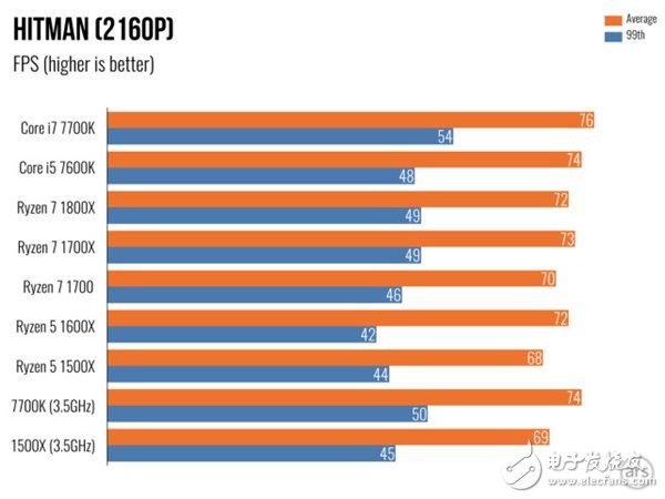AMD Ryzen 5處理器深度測評:終于不被Intel再踩在腳下!