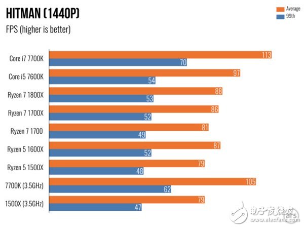 AMD Ryzen 5處理器深度測評:終于不被Intel再踩在腳下!
